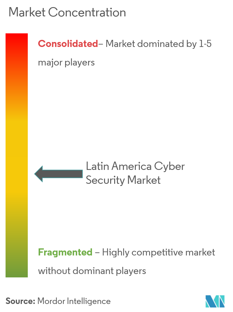 Latin American Cybersecurity Market Analysis